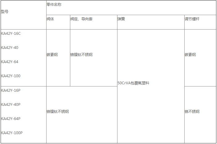 产(chǎn)品主要零件材料